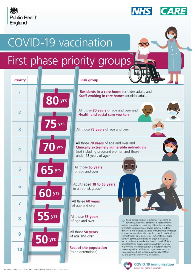 The first phase of the COVID Vaccinations have started, the NHS will contact you with an appointment